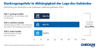 Starkregengefahr in Abhängigkeit der Lage des Gebäudes