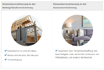 Versicherungsumfang der Elementarversicherung