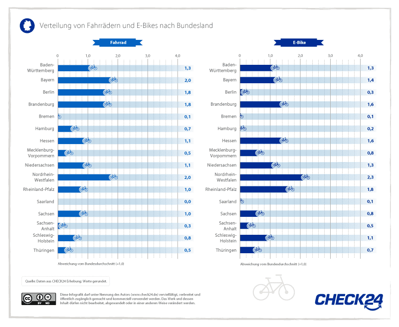 Bundesländer-Vergleich zwischen Fahrrädern und E-Bikes