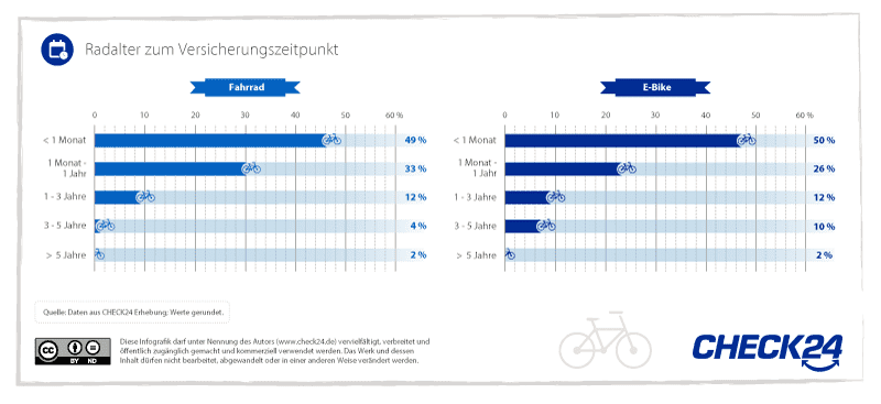 Versicherungsalter von Fahrrädern und E-Bikes