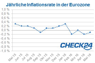 EuroInflation Mai 2016