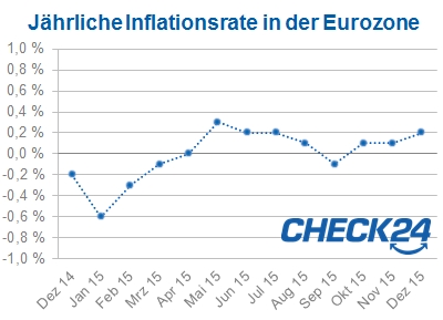 Inflation in der Eurozone von Dezember 2014 bis Dezember 2015