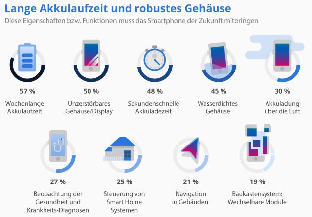 Das wünschen sich Deutsche von ihrem zukünftigen Smartphone