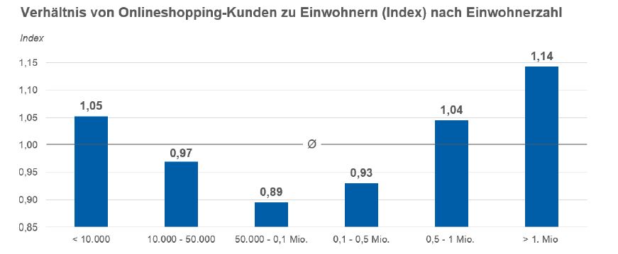 Onlineshopping Index nach Einwohnern