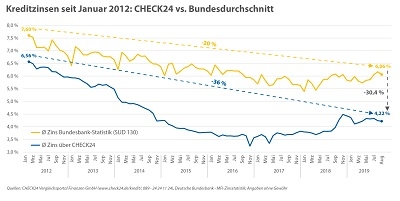 CHECK24 Zins vs Bundesbank Zins