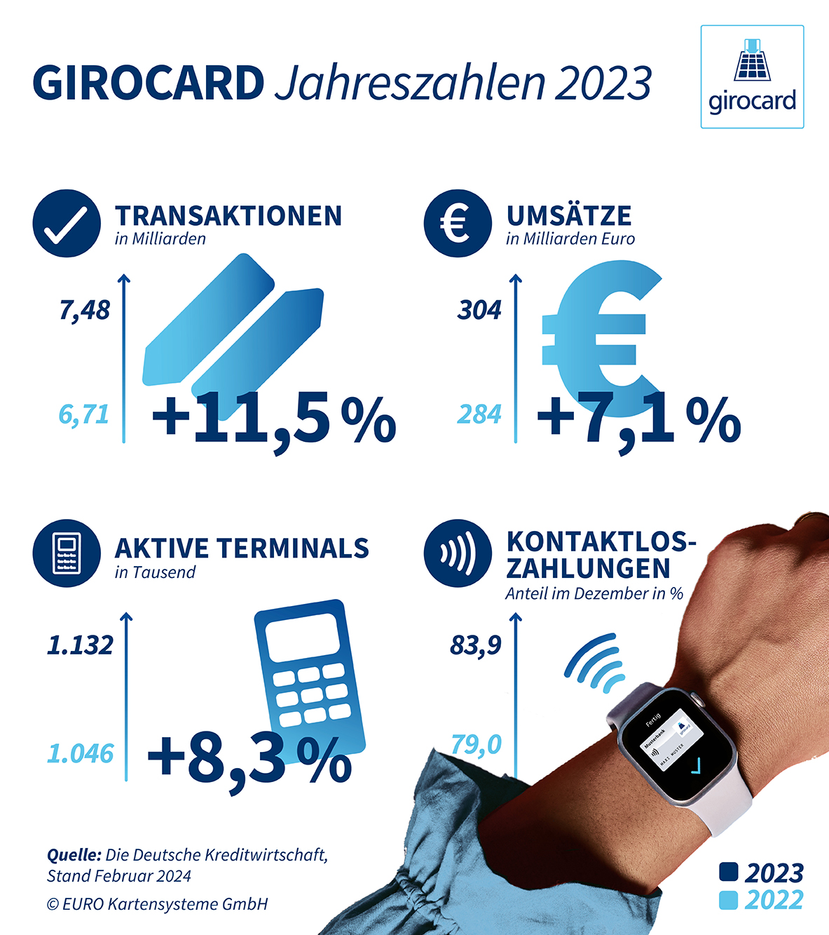 Girocard Zahlen 2022