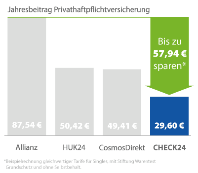 CHECK24 Infografik Haftpflichtversicherung Preisersparnis