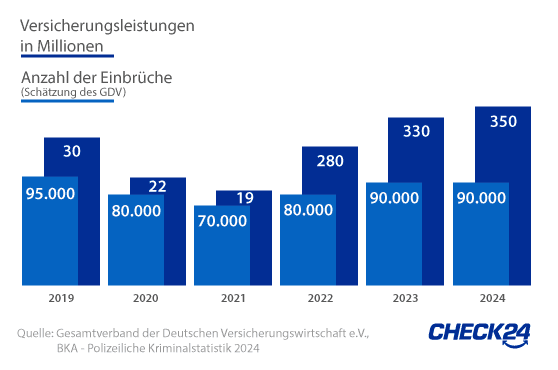 Diagramm Einbruchentwicklung