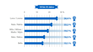 Beliebteste Hundenamen Altersgruppen 30-55