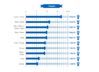 Beliebtesten Hundenamen von Frauen