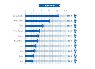 Beliebteste Hundenamen Hündinnen