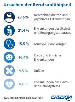 Ursachen der Berufsunfähigkeit