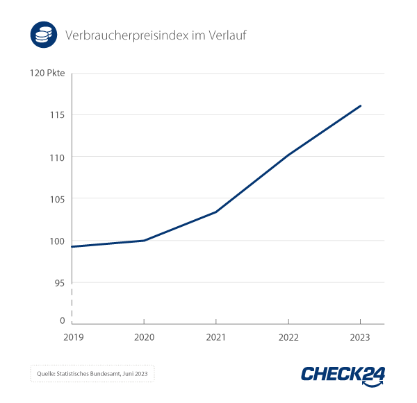 Grafik zum Verbraucherpreisindex