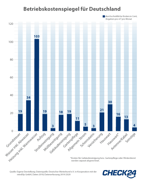 Betriebskostenspiegel 2018