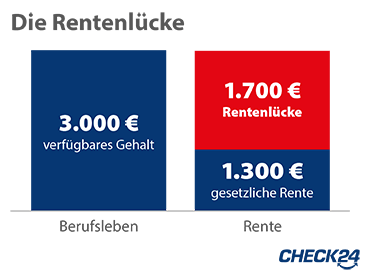 Infografik: Die Rentenlücke