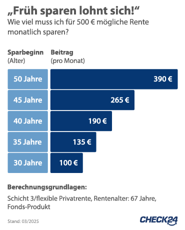 Rentenversicherung: Früh sparen lohnt sich!