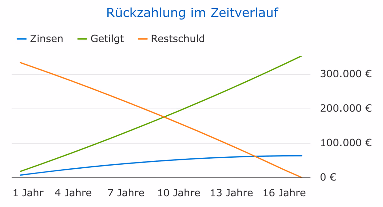 Tilgungsrechner: Wann ist meine Immobilie vollständig abbezahlt?