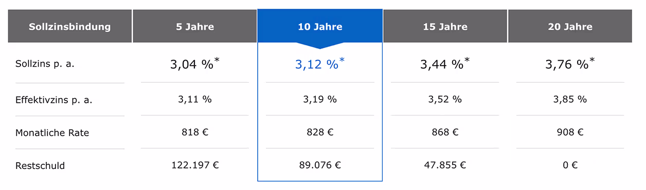 Zinsrechner: Mit welchen Zinsen muss ich bei meiner Baufinanzierung rechnen?