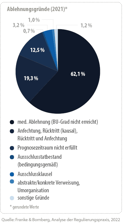 Ablehnungsgründe bei der BU-Versicherung (Franke & Bornberg)