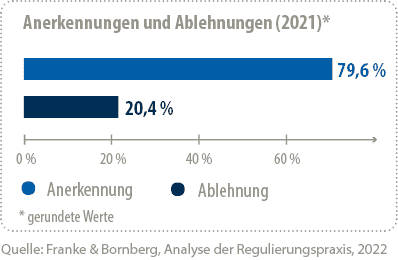 Infografik: Anerkennungen und Ablehnungen bei der BU-Versicherung (Franke & Bornberg)