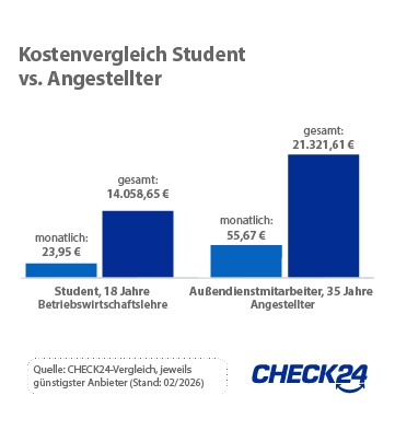 Kostenvergleich: BU-Versicherung Student vs. Angestellter