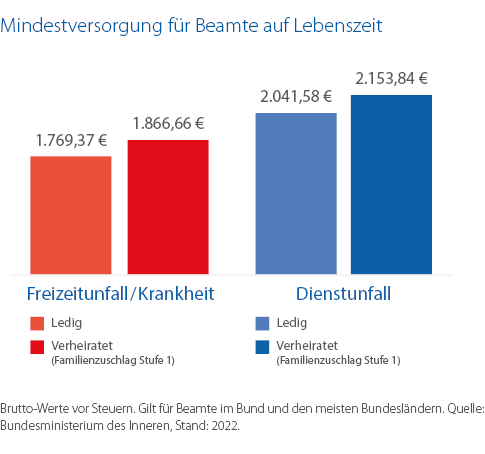 Mindestversorgung für Beamte auf Lebenszeit für Ledige und Verheiratete