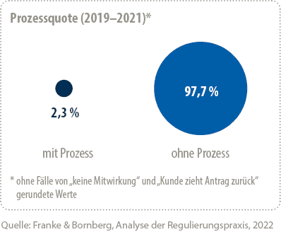 Prozessquote bei der BU-Versicherung (Franke & Bornberg)