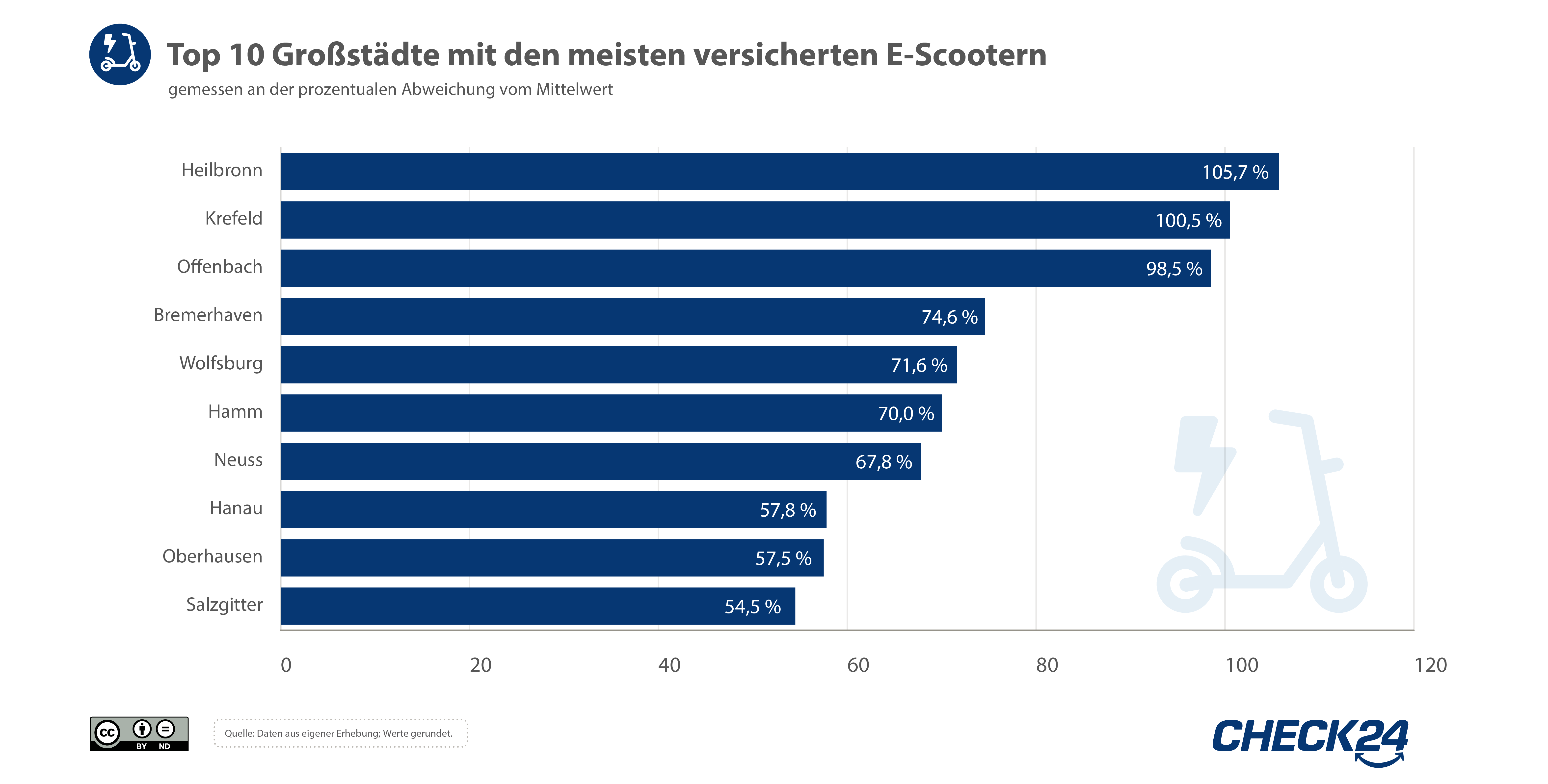 Balkendiagramm der Top 10 Großstädte mit den meisten versicherten E-Scootern.