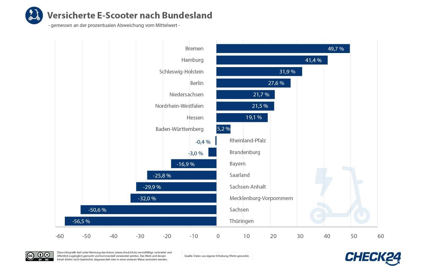 Balkendiagramm der versicherten E-Scooter nach Bundesland.