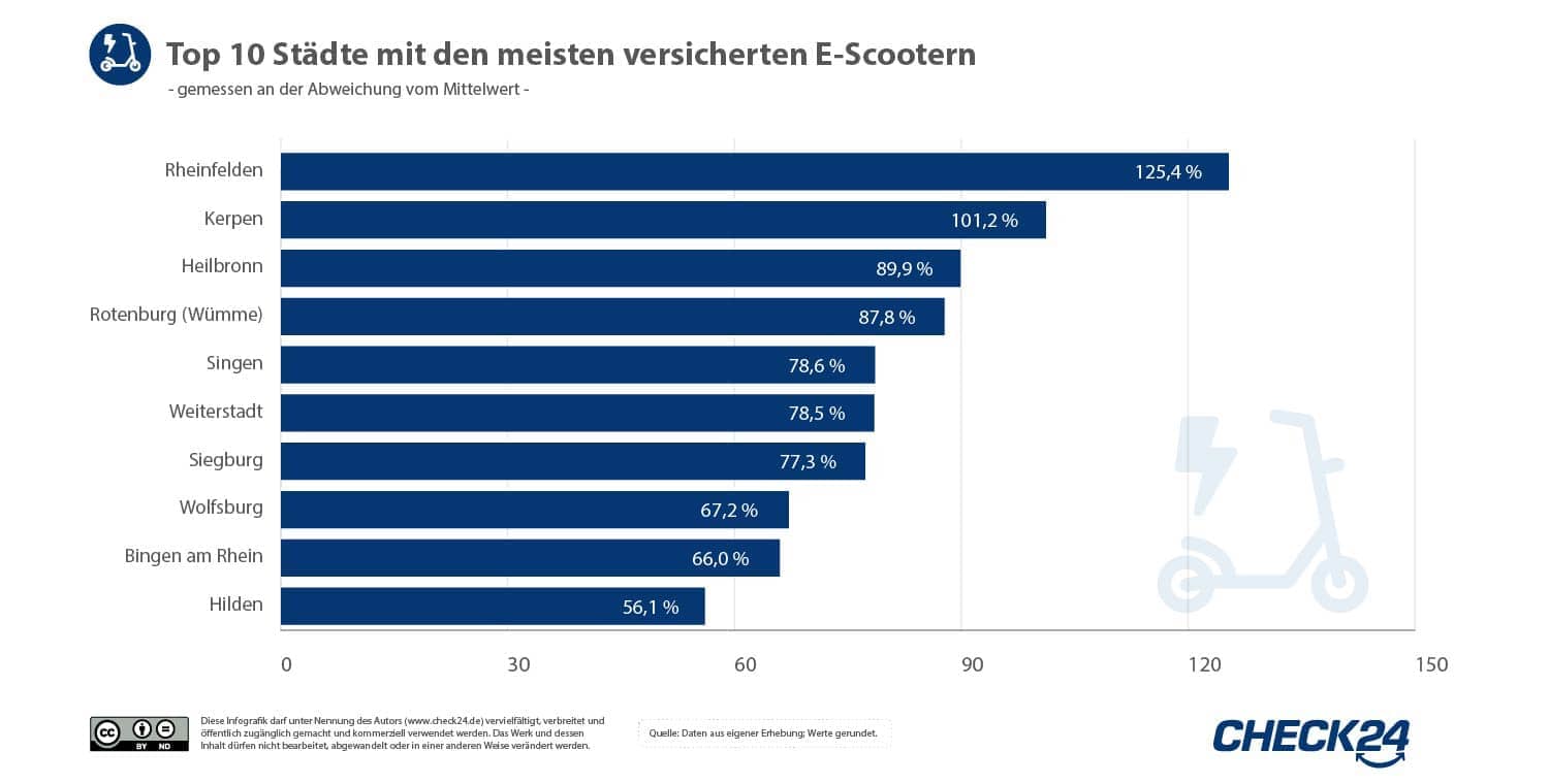 Balkendiagramm der Top 10 Städte mit den meisten versicherten E-Scootern.
