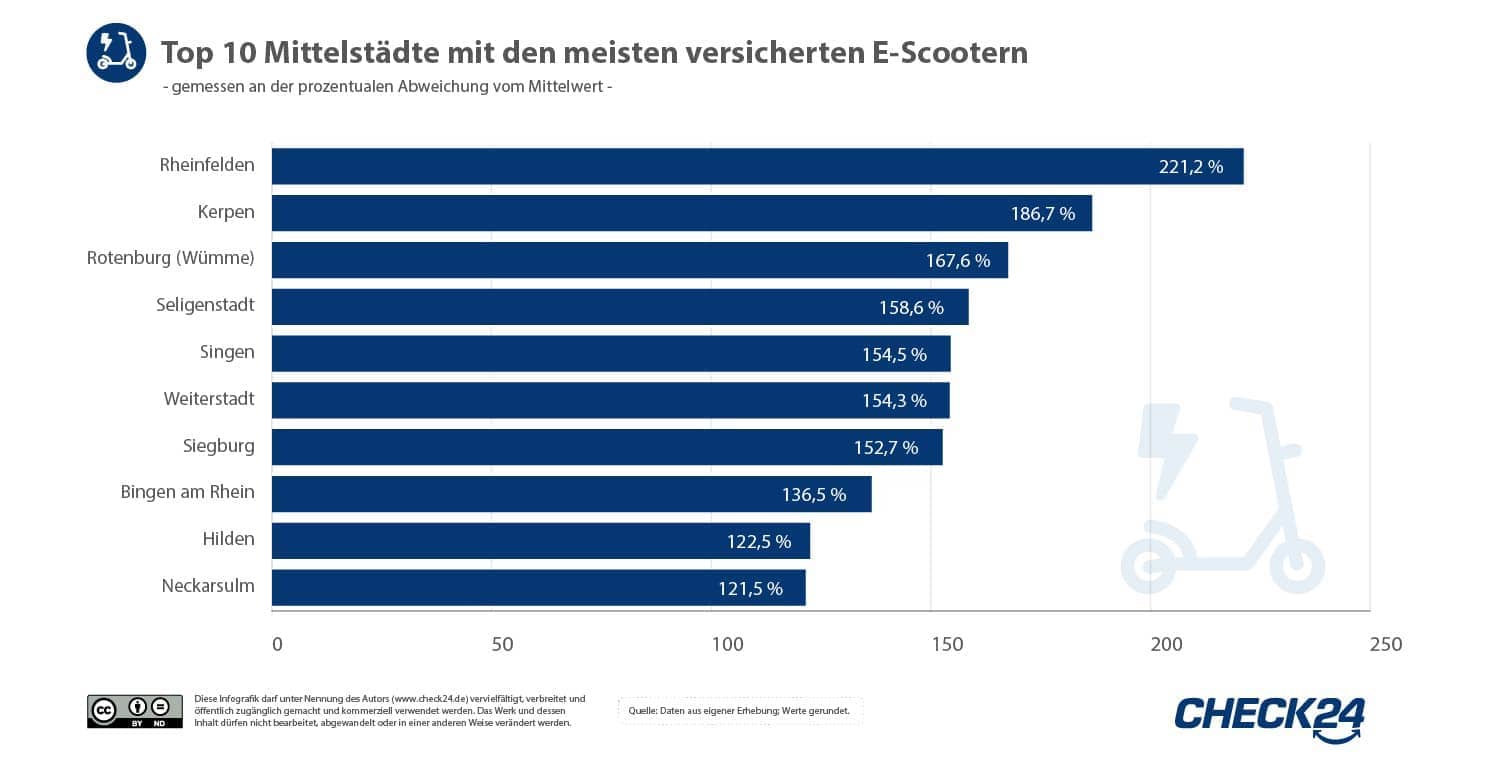 Balkendiagramm der Top 10 Mittelstädte mit den meisten versicherten E-Scootern.