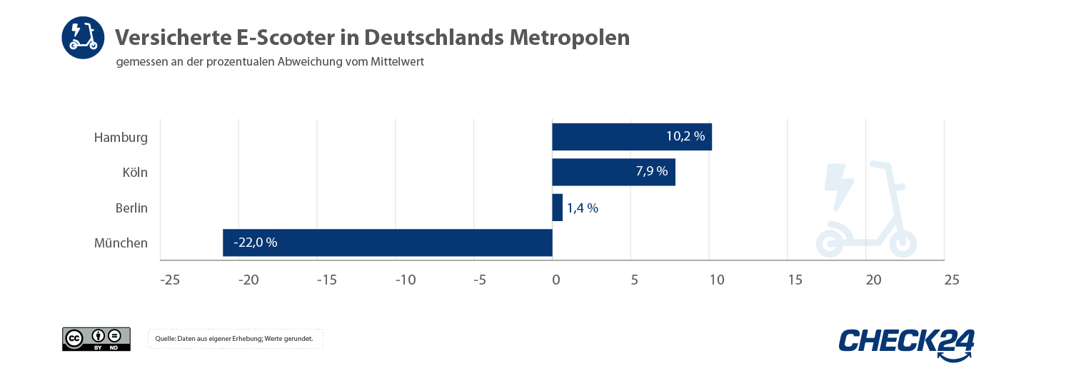 Balkendiagramm der versicherten E-Scooter in Deutschlands Metropolen.