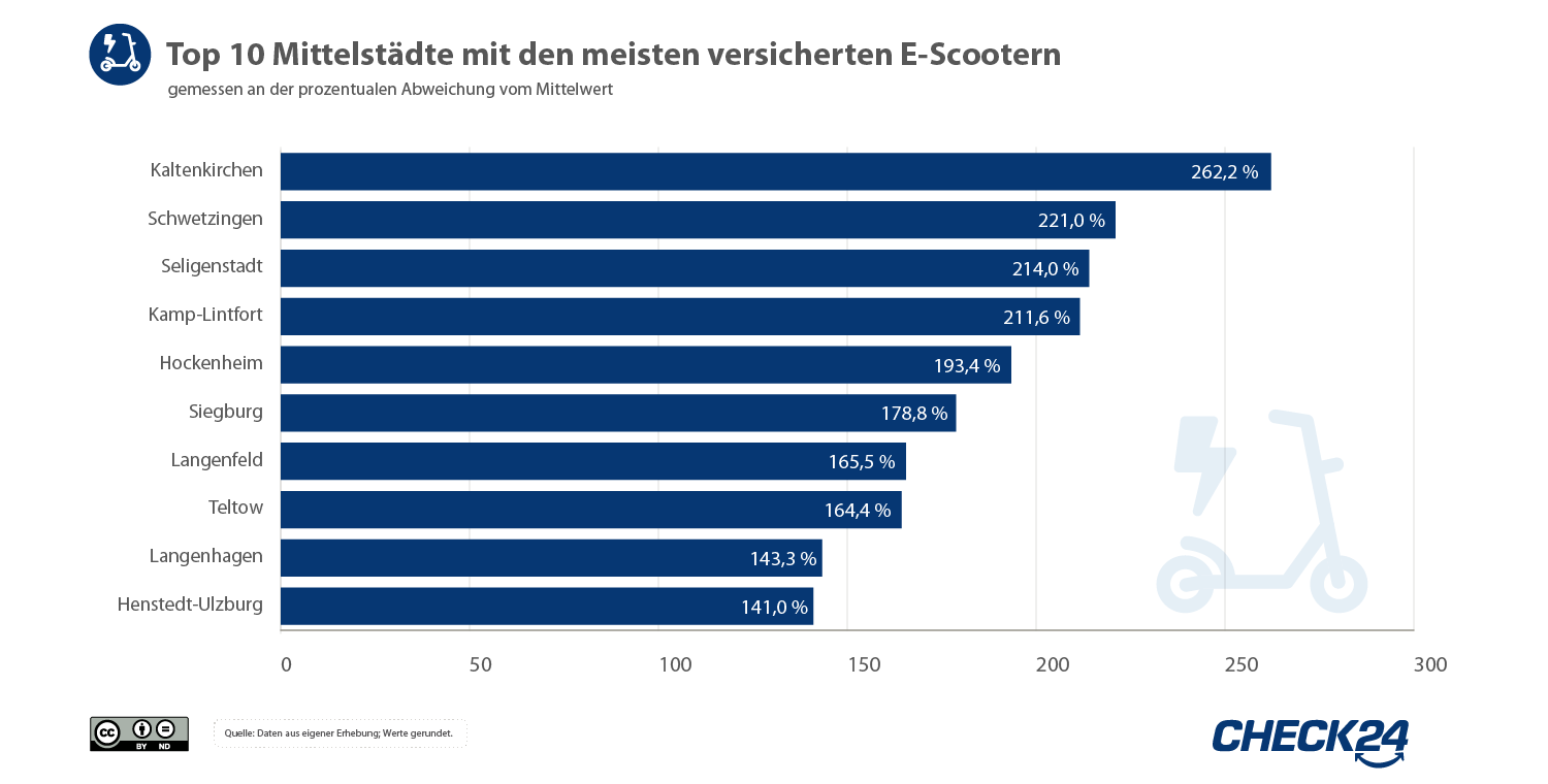 Balkendiagramm der Top 10 Mittelstädte mit den meisten versicherten E-Scootern.