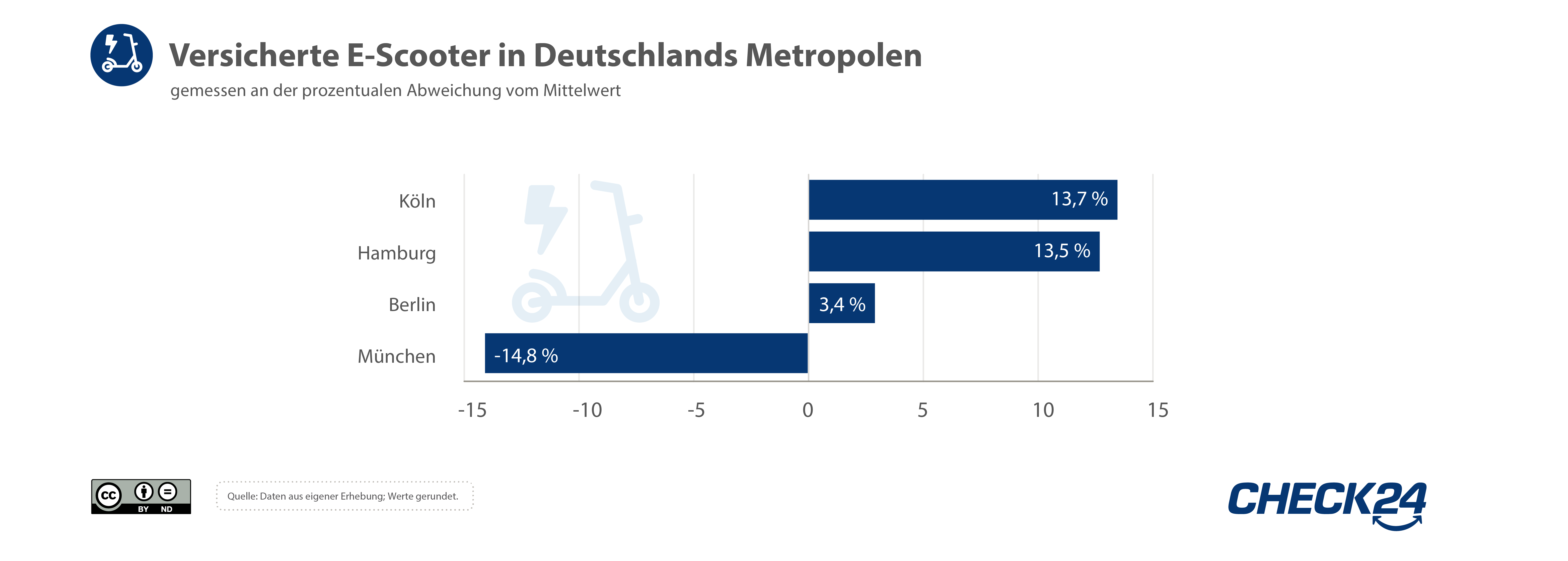 Balkendiagramm der versicherten E-Scooter in Deutschlands Metropolen.