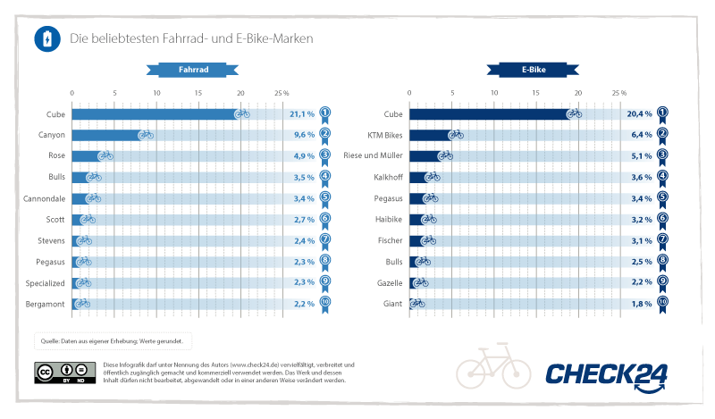 Beliebteste Fahrrad- und E-Bike-Marken 2023