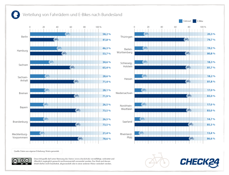 Bundesländer-Vergleich zwischen Fahrrädern und E-Bikes