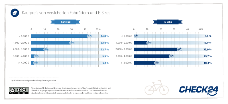 Kaufpreis von Fahrrädern und E-Bikes