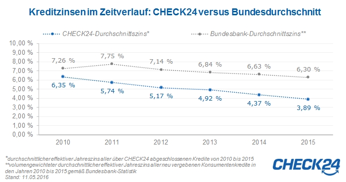 Kreditzinsen im Zeitverlauf: CHECK24 versus Bundesdurchschnitt