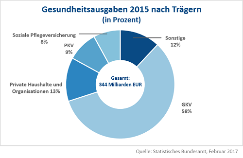Diagramm: Gesundheitsausgaben 2015 (Statistisches Bundesamt)