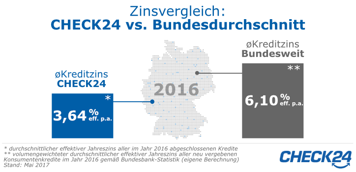 Zinsvergleich CHECK24 Bundesbank
