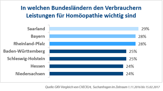 CHECK24-Auswertung: In welchen Bundesländern Verbraucher Wert auf Leistungen für Homöopathie legen