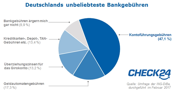 Deutschlands unbeliebteste Bankgebühren