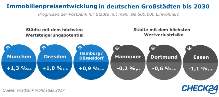 Immobilienpreisentwicklung in deutschen Großstädten
