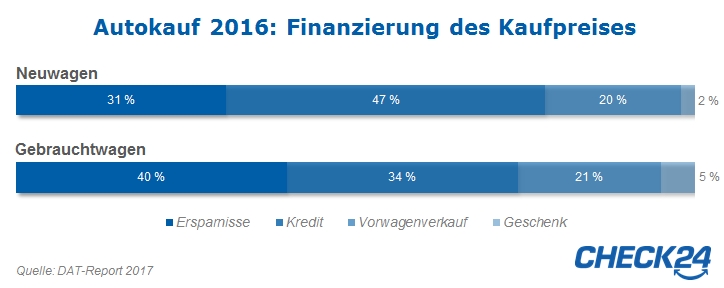 Autofinanzierung DAT Report 2017