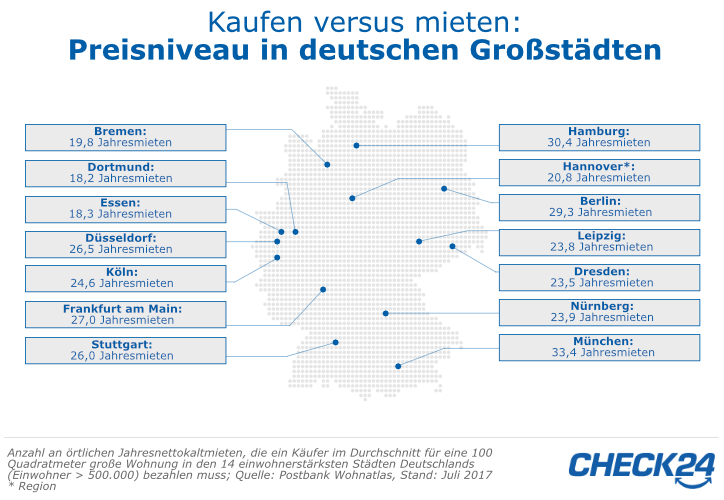 Kaufen versus mieten: Preisniveau in deutschen Großstädten