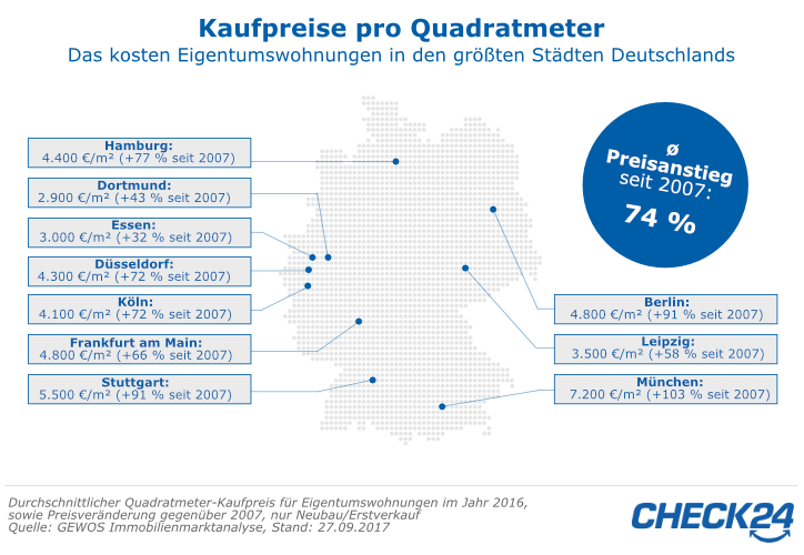 Kaufpreis pro Quadratmeter in den zehn größten deutschen Städten