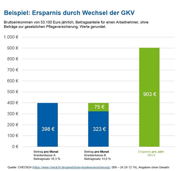 Sparpotenzial beim Wechsel der GKV-Versicherung (Stand: Oktober 2018)