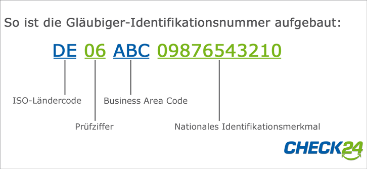 Aufbau der Gläubiger-Identifikationsnummer