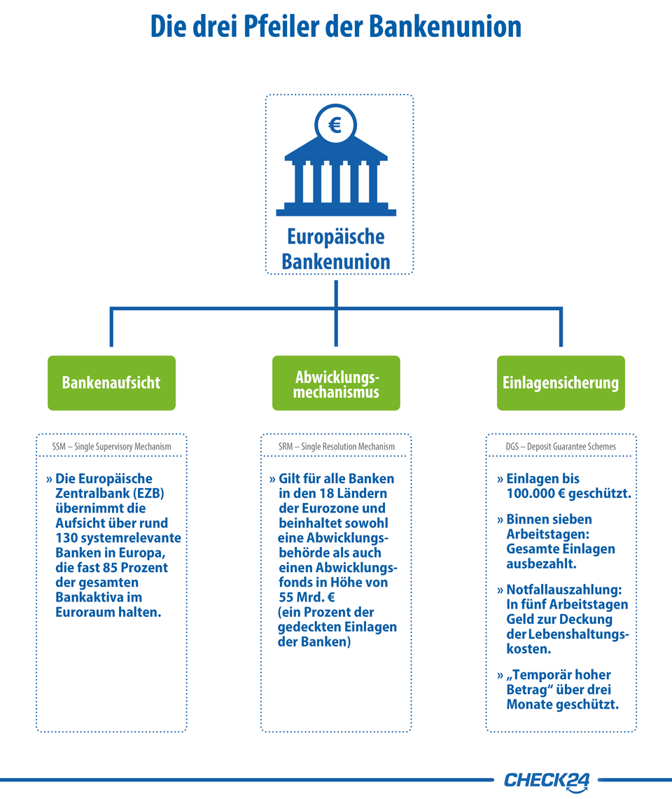Aufbau der europäischen Bankenunion