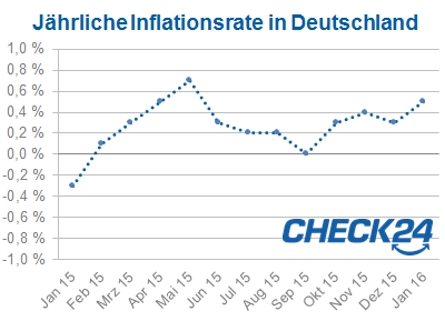 Diagramm Inflation Januar 2016